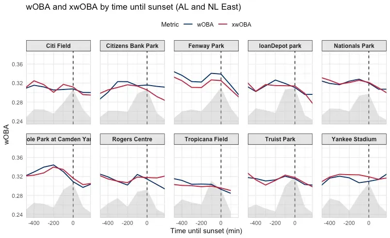 Plots showing the performance environment against the sun at each stadium in the AL and NL East