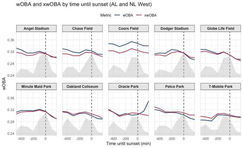 Plots showing the performance environment against the sun at each stadium in the AL and NL West