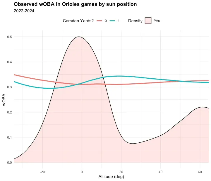 A plot showing wOBA in Orioles games against the position of the sun, split by home and road