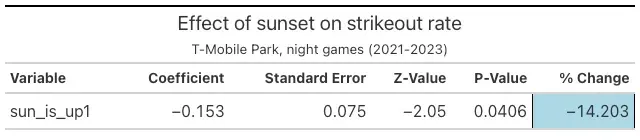 A table showing regression summary statistics. The term for sunset shows a 14% change and is statistically significant.