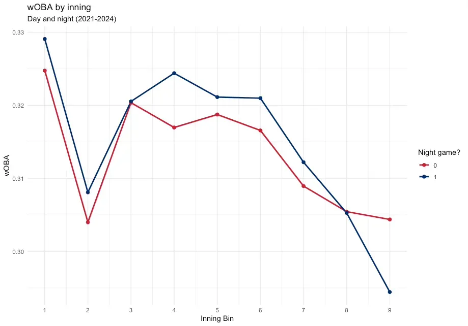 A plot showing wOBA by inning split by day and night games.