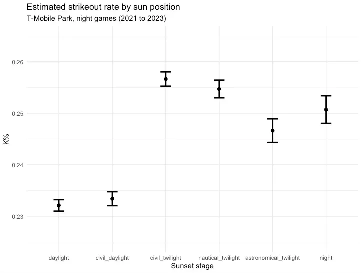 A plot showing estimated strikeout rate for each stage of sunsets. Strikeouts go up after sunset.