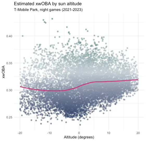 A plot showing xwOBA by the sun's altitude. Performance declines rapidly after sunset.