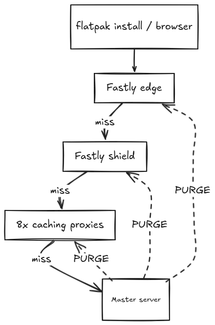 Flathub CDN topology