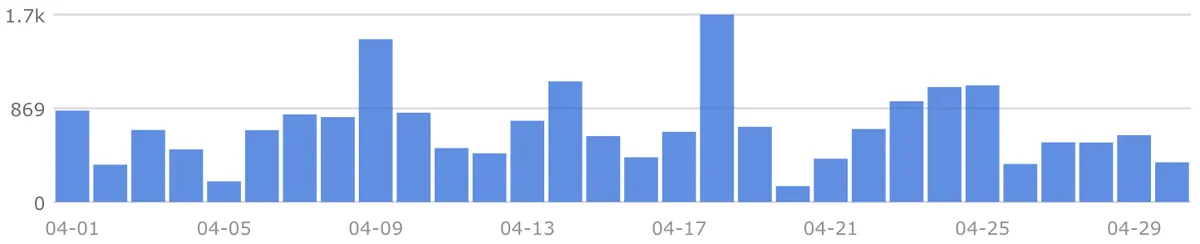 daily toast activity
