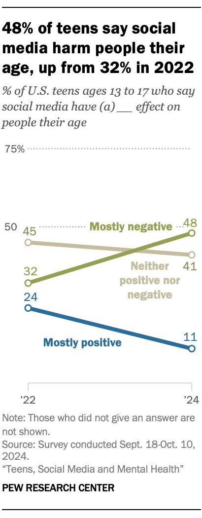Teens & Social Media Mental Health Chart