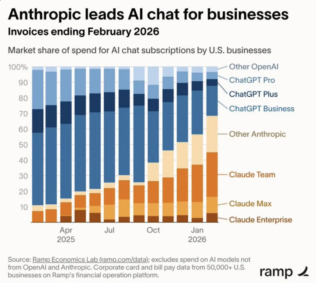 Ramp chart showing Anthropic leading AI chat market share among U.S. businesses by February 2026