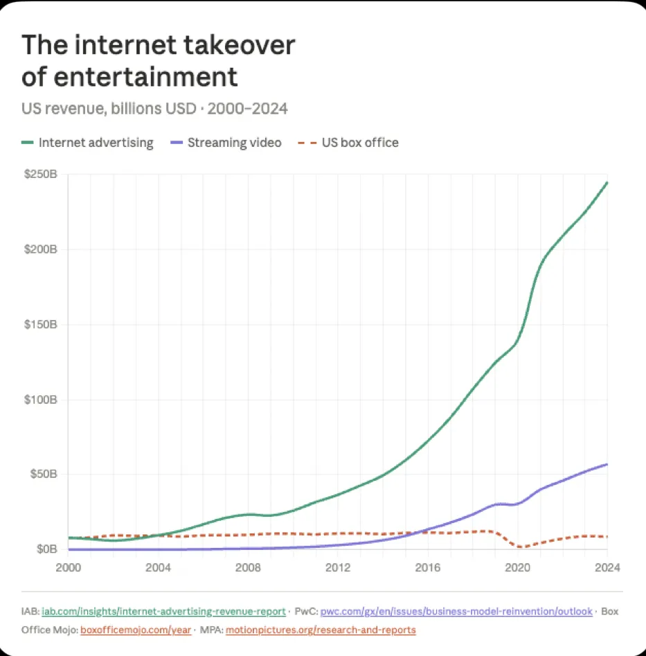 The internet finally absorbs Hollywood