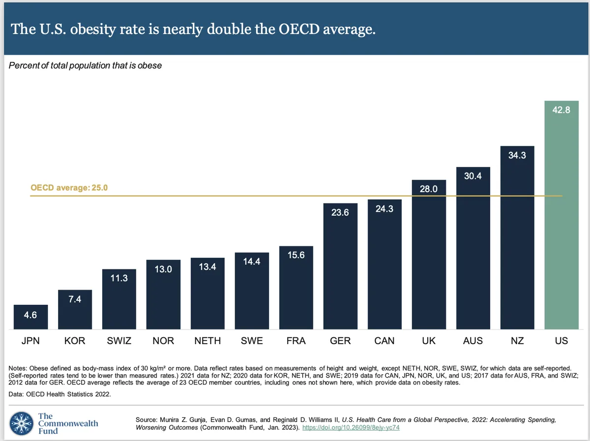 US OBESITY RATE DOUBLE