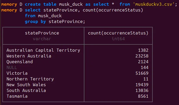 Musk Duck per state