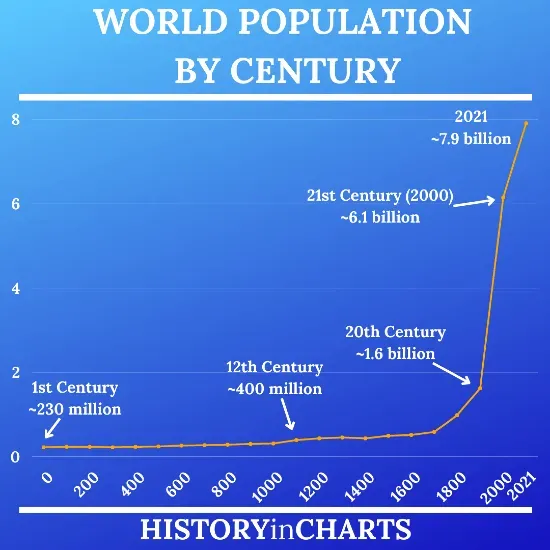 World-Population-by-Century
