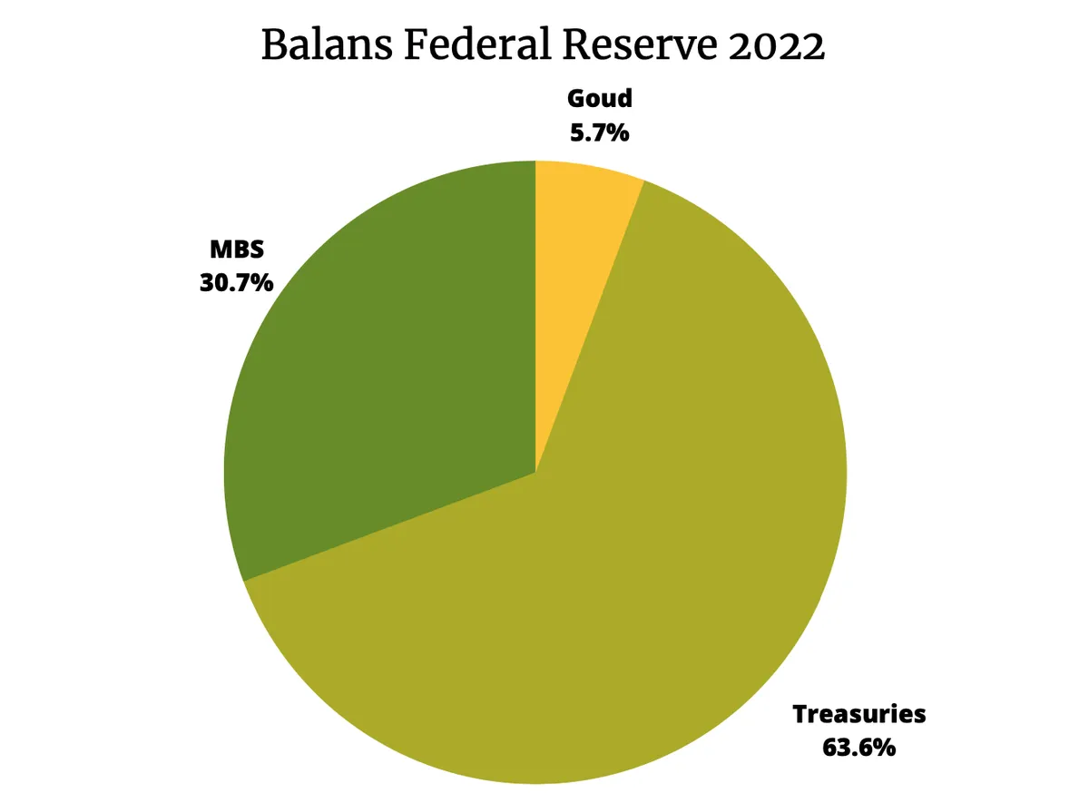 balans fed 2022