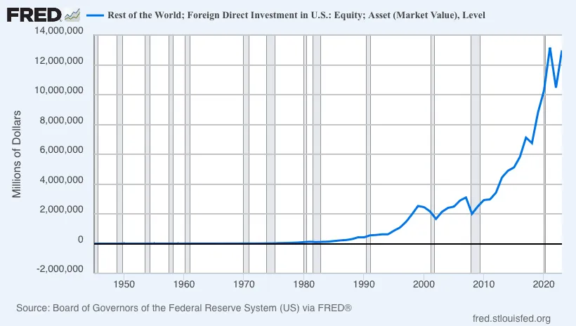 foreign direct investment