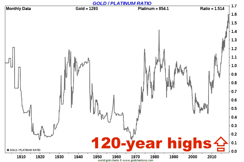 gold pt ratio