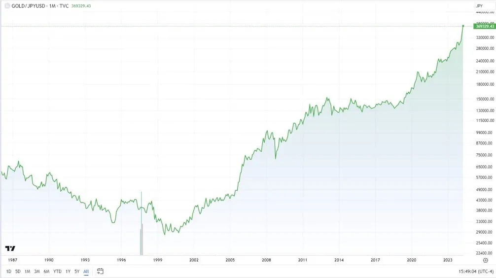 goud in yen
