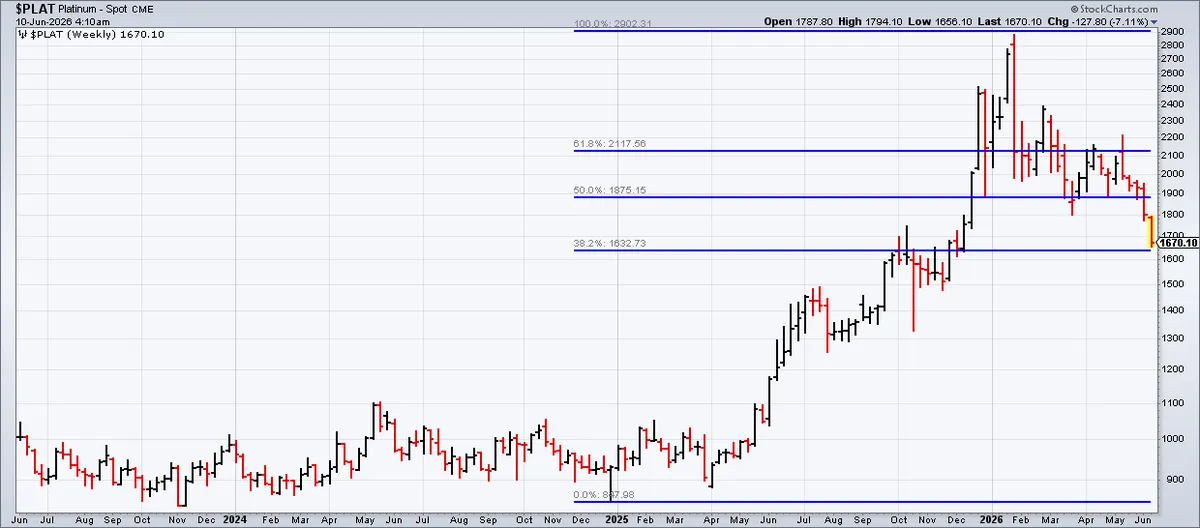 $PLAT