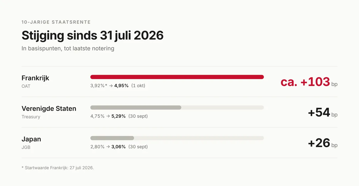 rente_10j_sinds_31juli