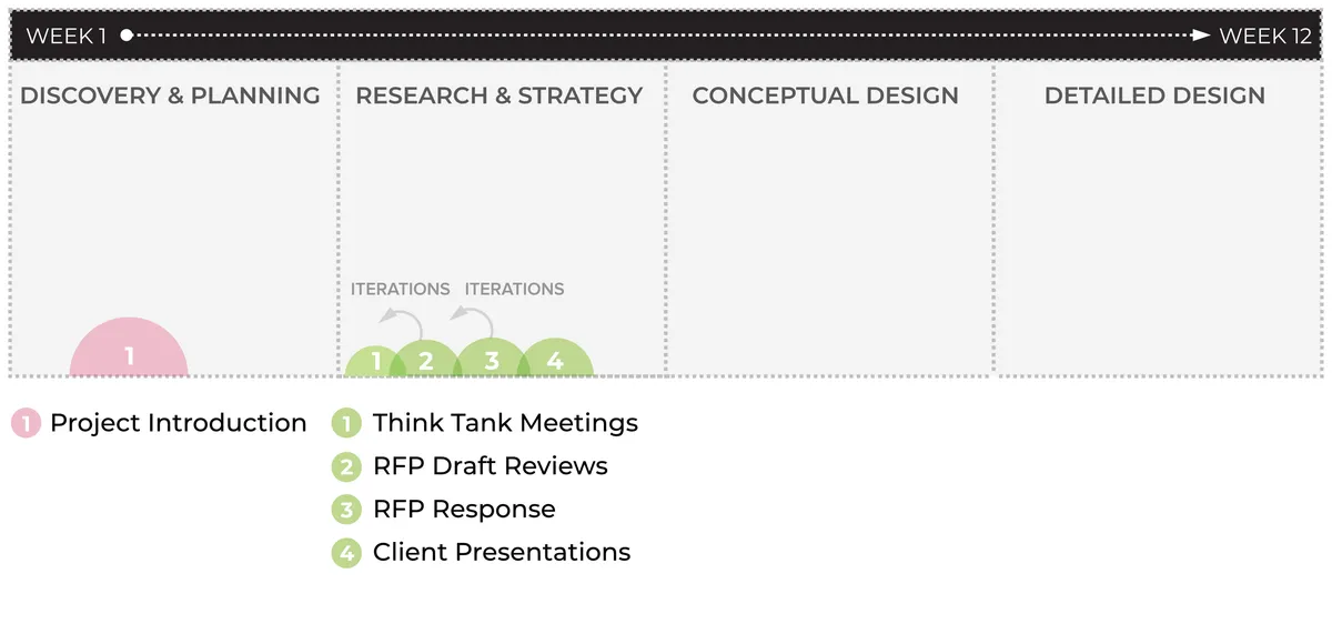 12-week engagement process for the enterprise usability services engagement, showing discovery and planning, research and strategy, conceptual design, and detailed design.
