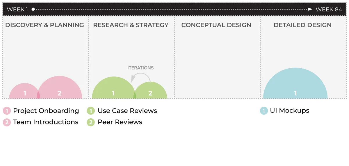 Process diagram illustrating the approach to usability analysis and enterprise portal interface redesign.