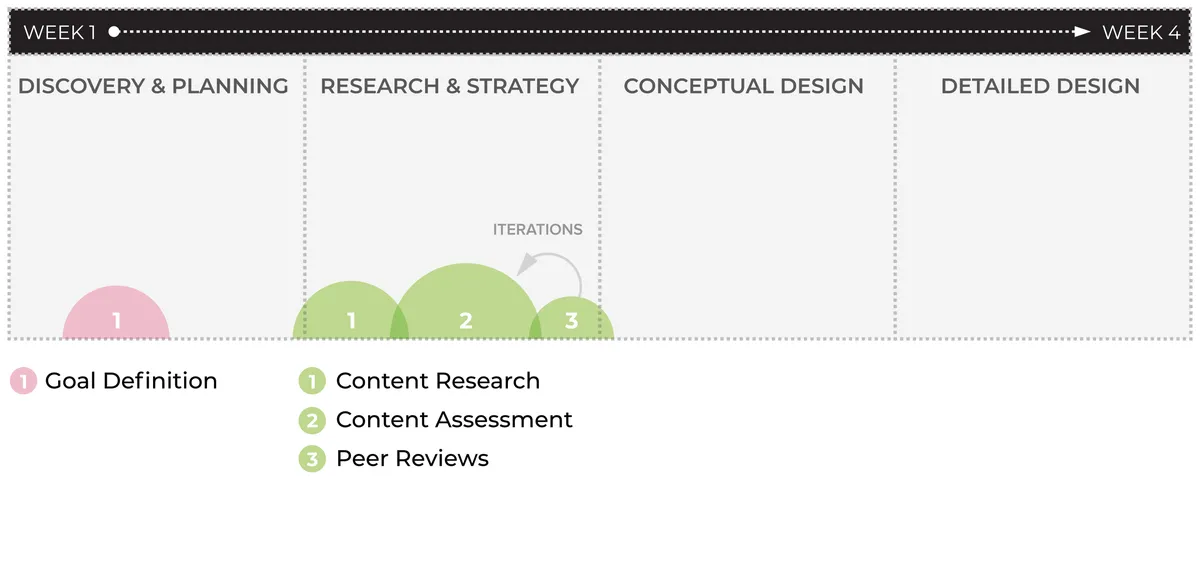 Four-week process diagram showing discovery and planning, research and strategy, conceptual design, and detailed design. The work focused on goal definition, content research, content assessment, and peer reviews.