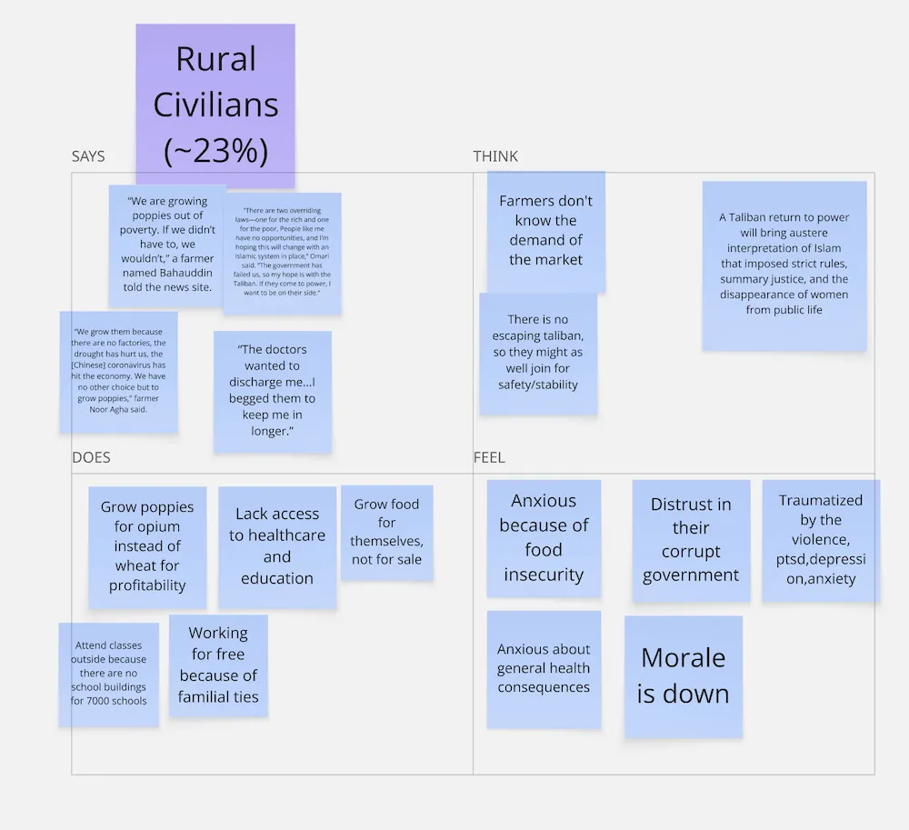 Empathy Map  — Zero Hunger