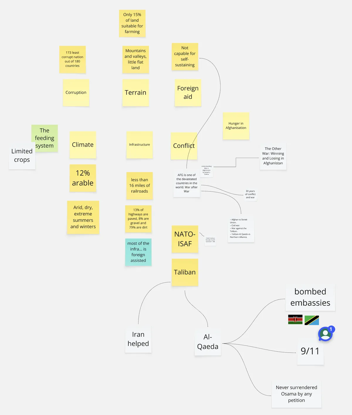 Fishbone Diagram_Zero Hunger_Afghanistan