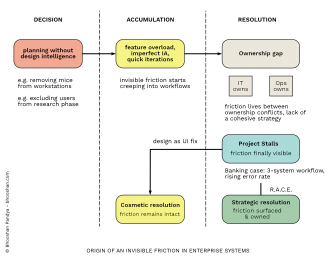 invisible friction lifecycle