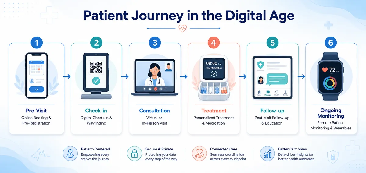 Patient Journey in the Digital Age