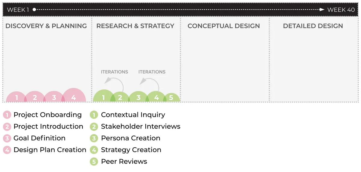 A 40-week engagement roadmap showing Discovery and Planning, Research and Strategy, Conceptual Design, and Detailed Design. Activities include project onboarding, goal definition, design planning, contextual inquiry, stakeholder interviews, persona creation, strategy creation, and peer reviews.