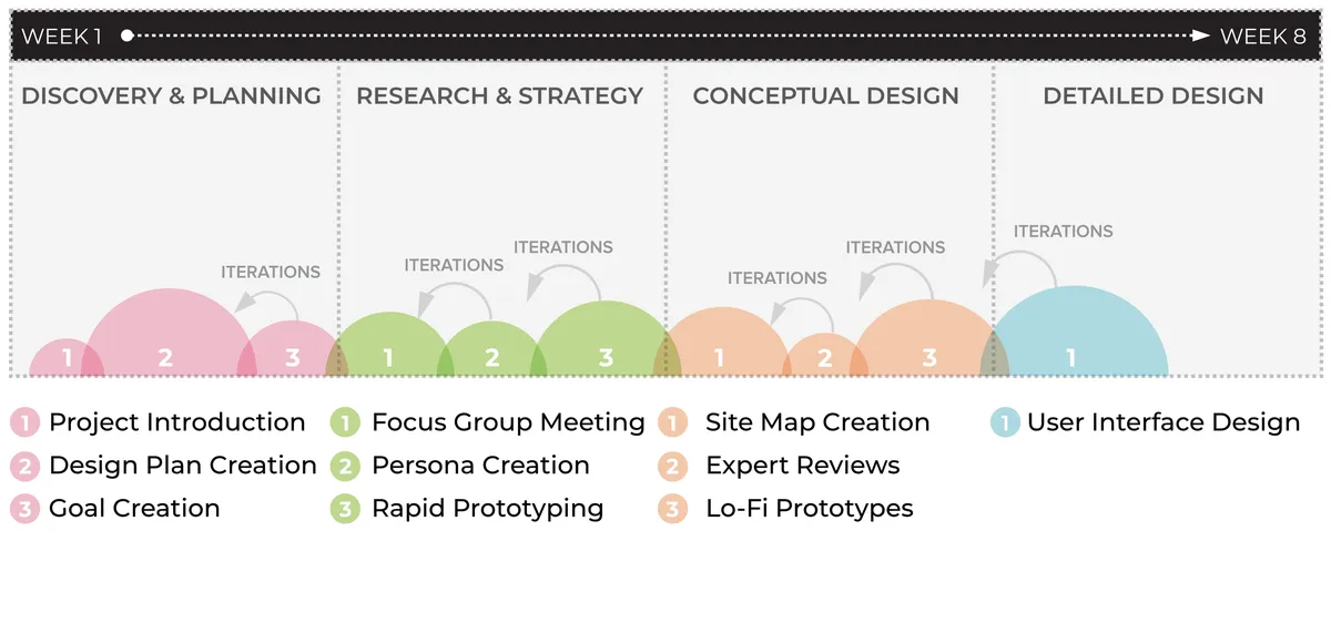 Process diagram for the telecommunications business mobile experience engagement