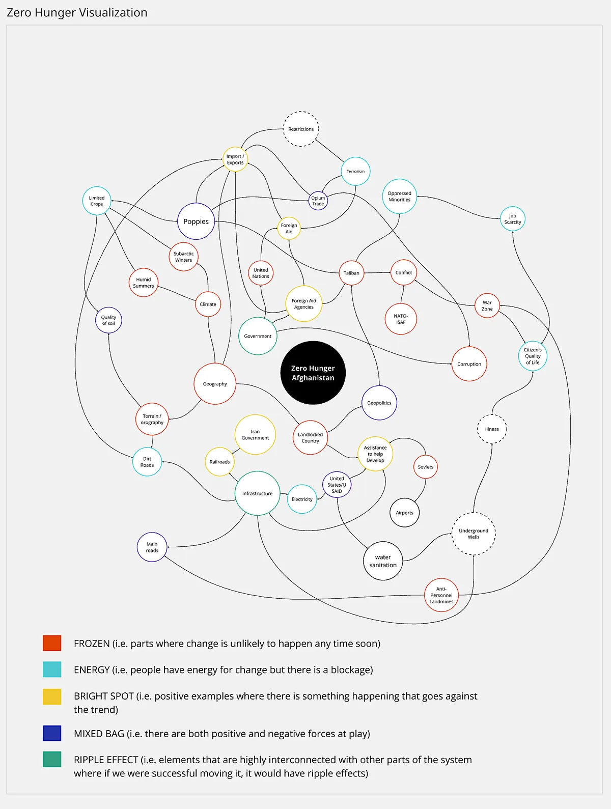 Zero Hunger Visualisation