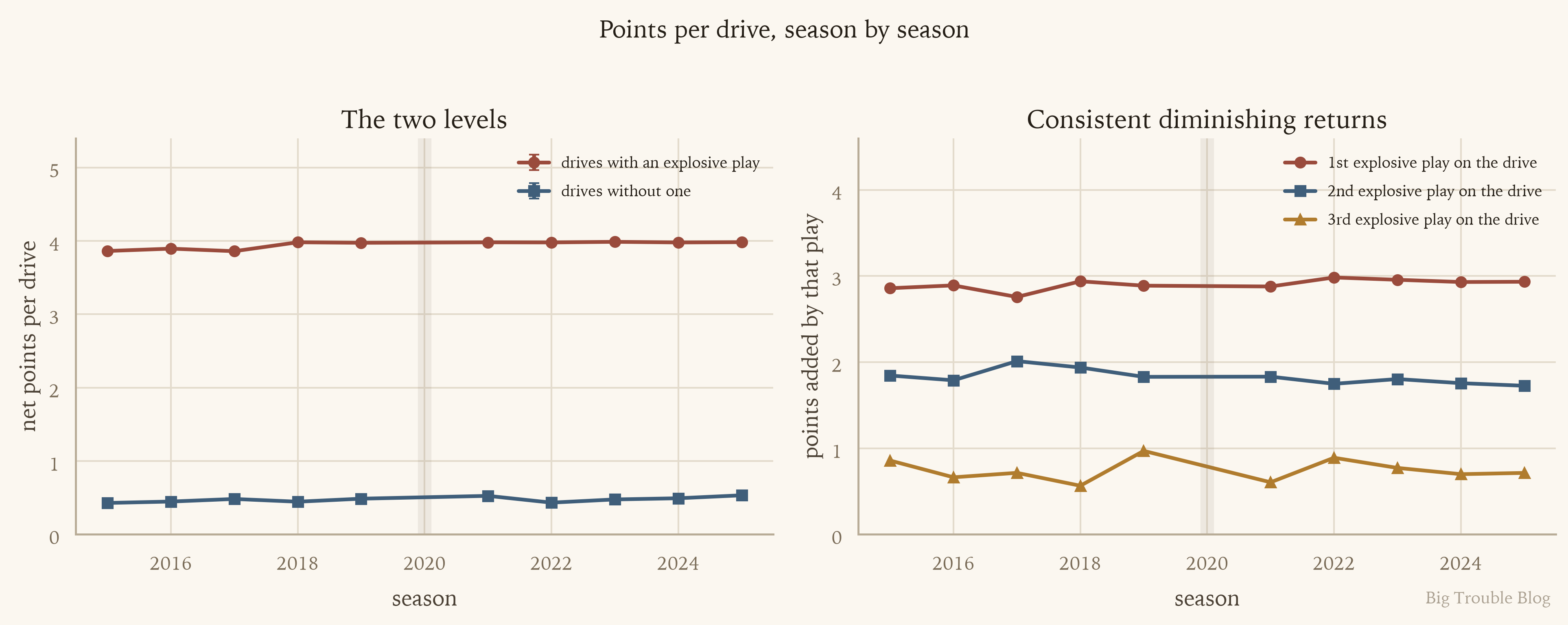 points-per-drive-by-season