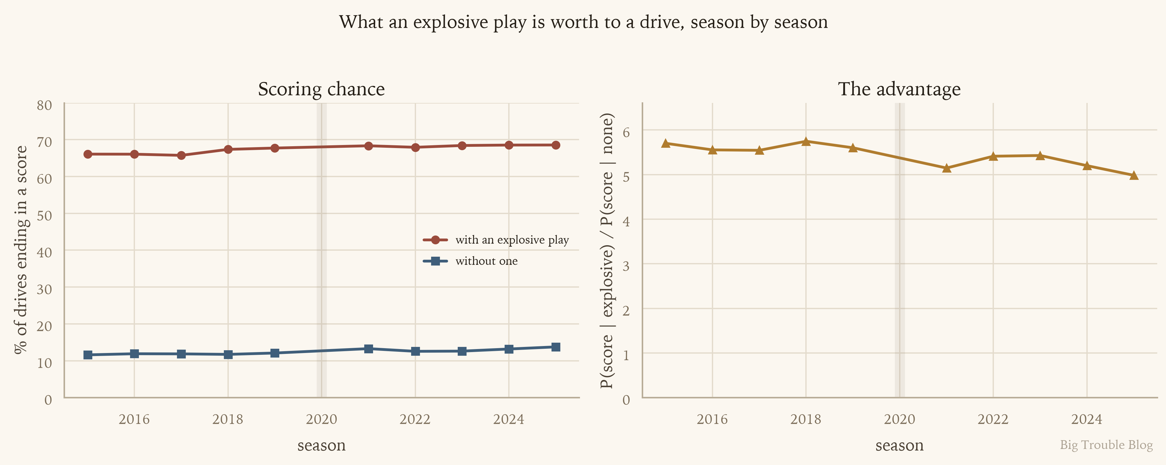 scoring-chance-by-season