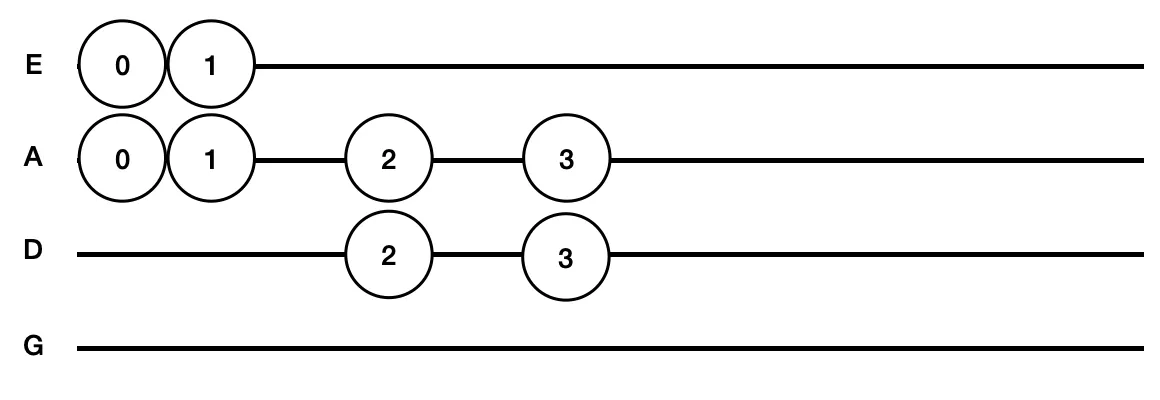 016 F major