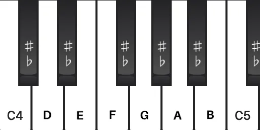Piano keyboard diagram