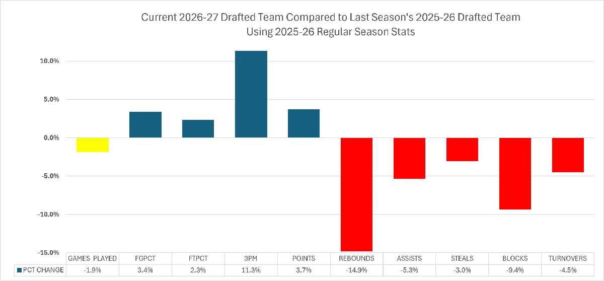 Compare 27 and 26 rosters