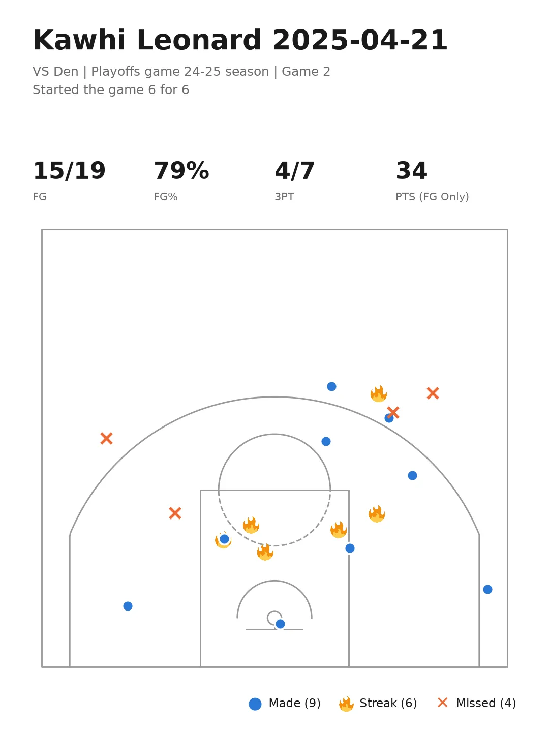 kawhi shot chart from 20250421 playoffs_first round game 2 great performance