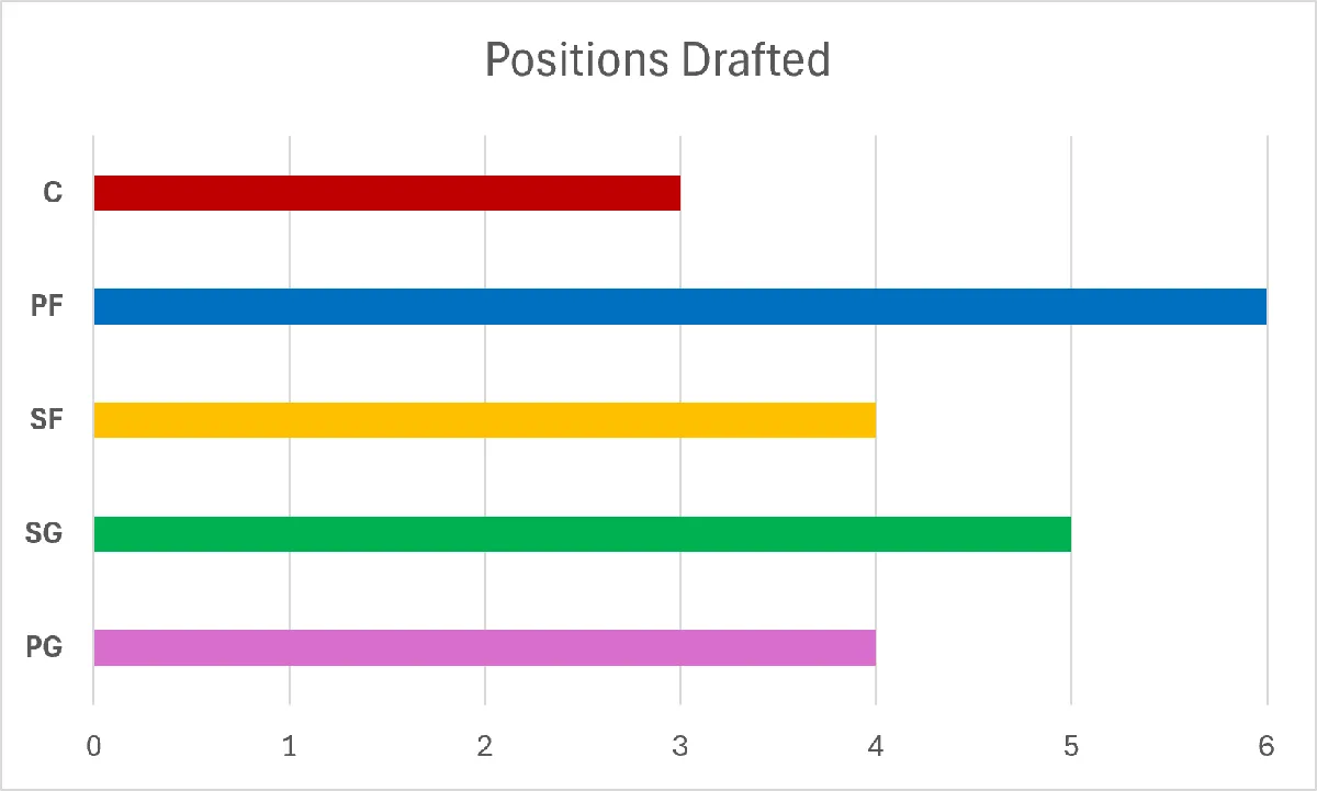 Graph of number of positions drafted