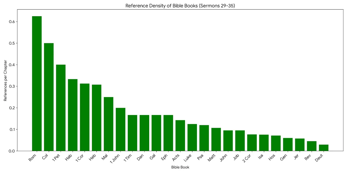 Sermons29thru35frequency