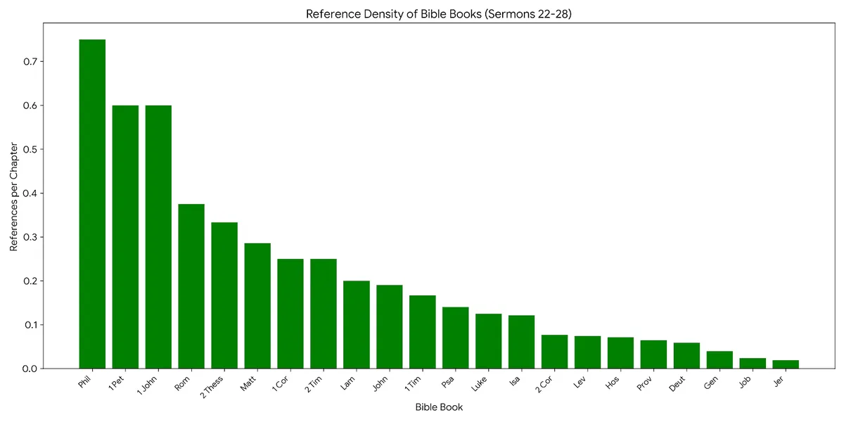 Sermons22thru28frequency