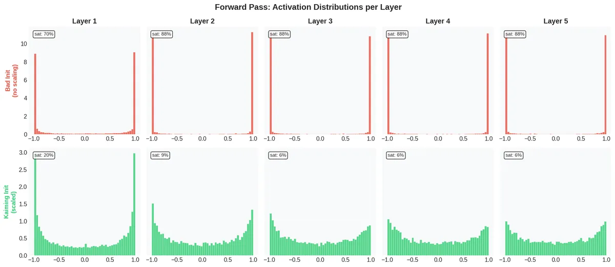 Activation distributions per layer