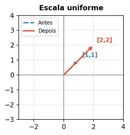 Escala uniforme