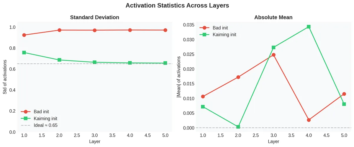 Activation statistics across layers