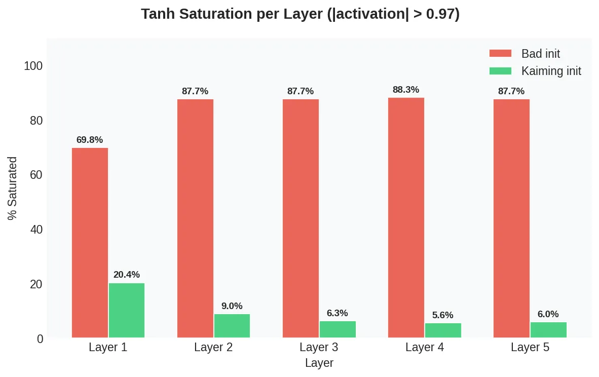 Saturation per layer