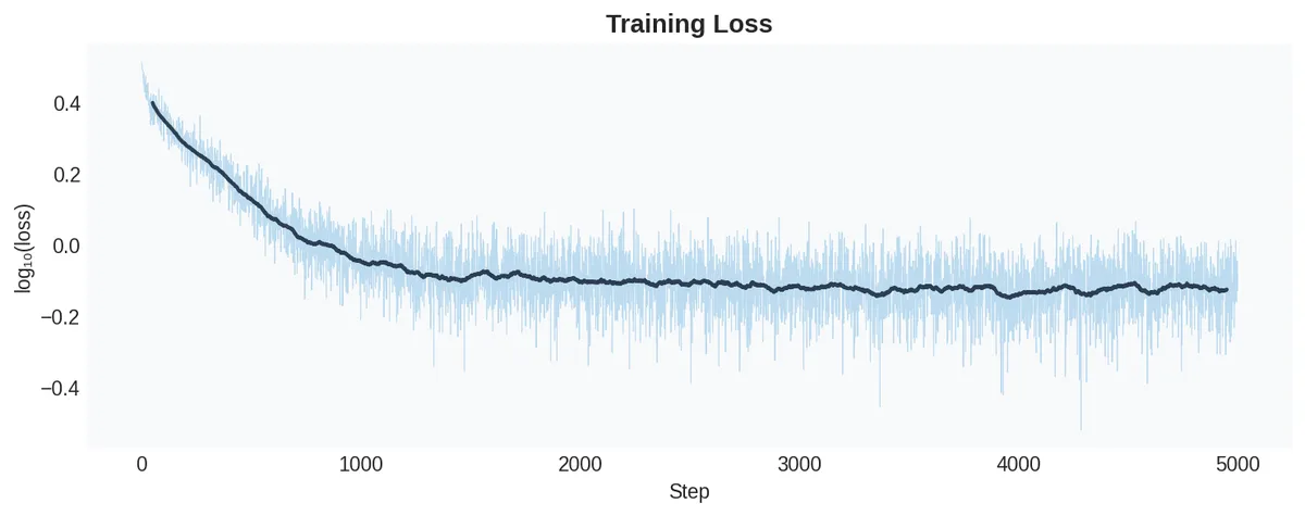 Training loss
