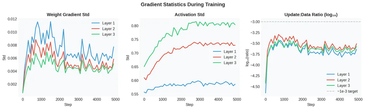 Gradient statistics during training