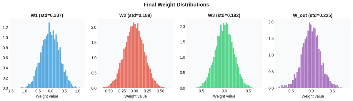 Final weight distributions