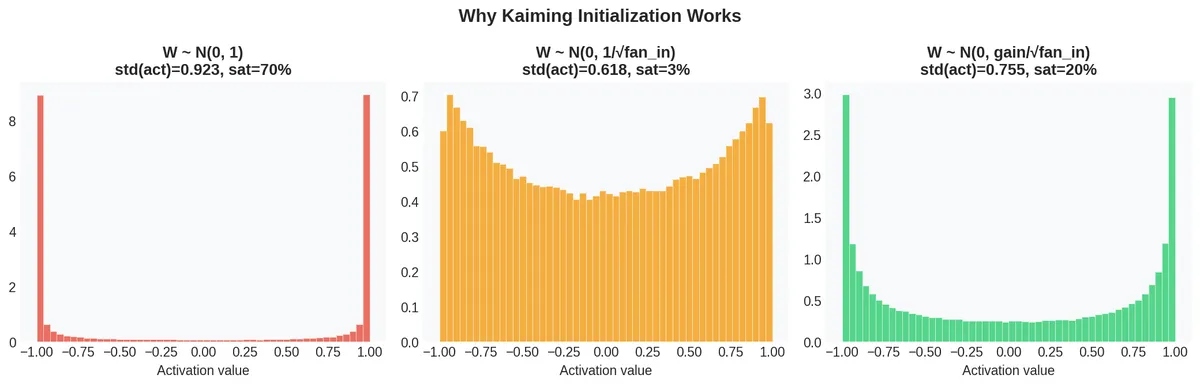 Why Kaiming initialization works