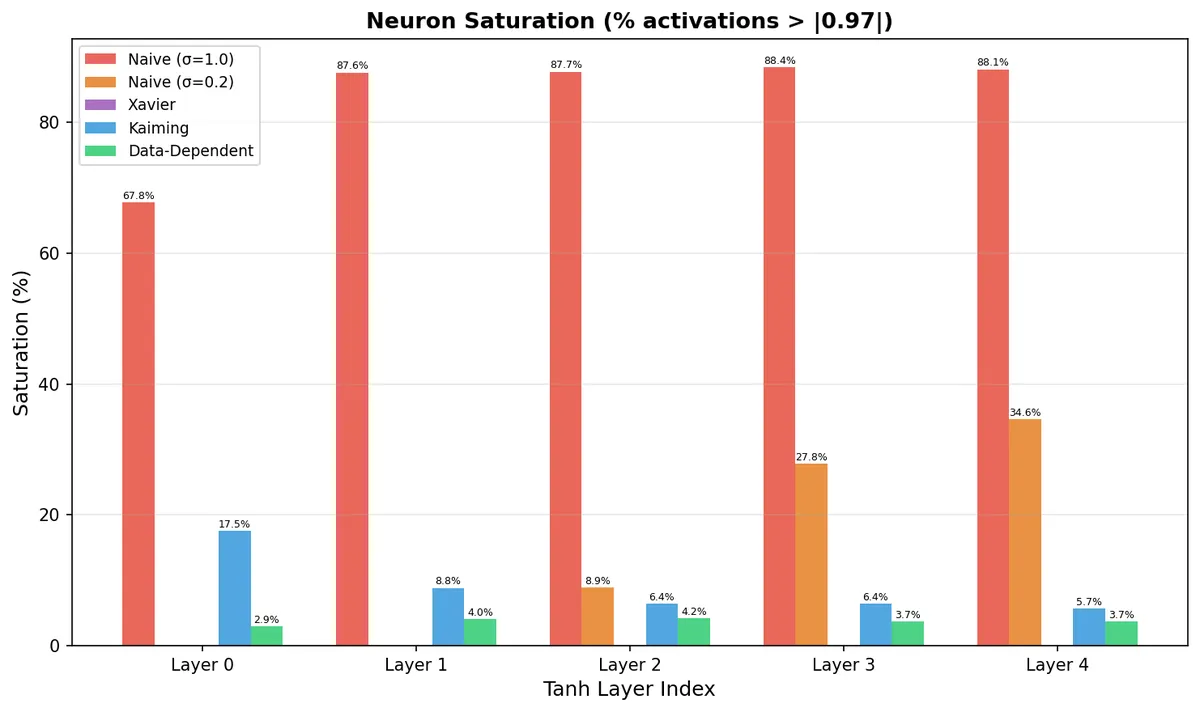 Saturation by initialization strategy