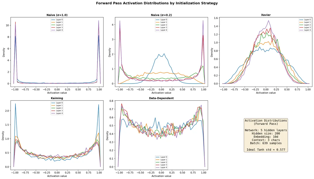 Activation distributions by initialization strategy